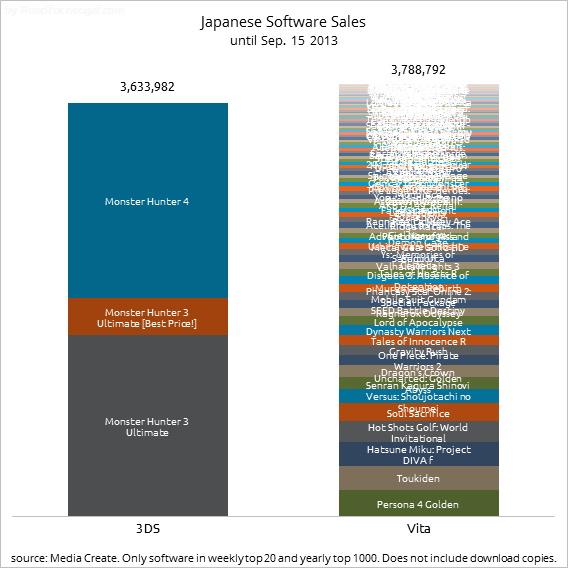 PS Vita is really hurting without Monster Hunter ⊟ Here are all the Monster Hunter sales Nintendo snatched away from Sony when it made 3DS the series’ home system, compared to the total in-store sales of every PS Vita game in Japan, according to...