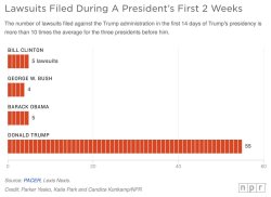 npr:  Donald Trump has been president for two weeks, and he is already facing dozens of lawsuits over White House policies and his personal business dealings. That’s far more than his predecessors faced in their first days on the job. The lawsuits started