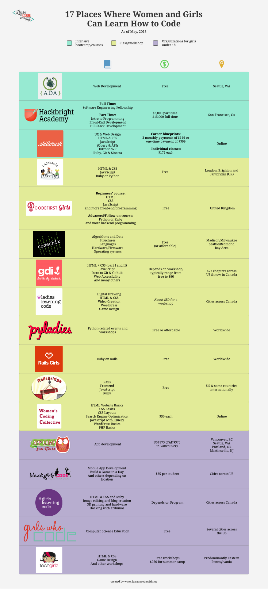learntocodewithme:  Learn more about these kickass orgs here! 