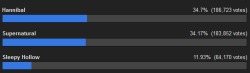 ladymalchav:  daydreamimagination:  ladymalchav:  there-isnofate-but-whatwemake:  mischievouslittlepixie:  ladymalchav:  TIME FOR A WENDIGO HUNT  sleepy hollow, you coming?   *aggressively votes Hannibal*   *casually votes Supernatural*    Sleepy Hollow