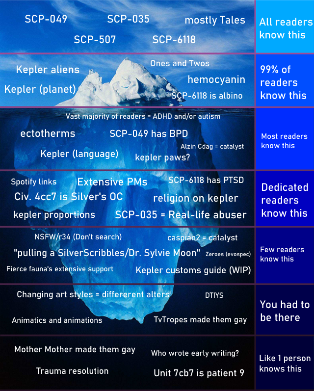 The Scp Iceberg.  SCP Foundation (RP) Amino