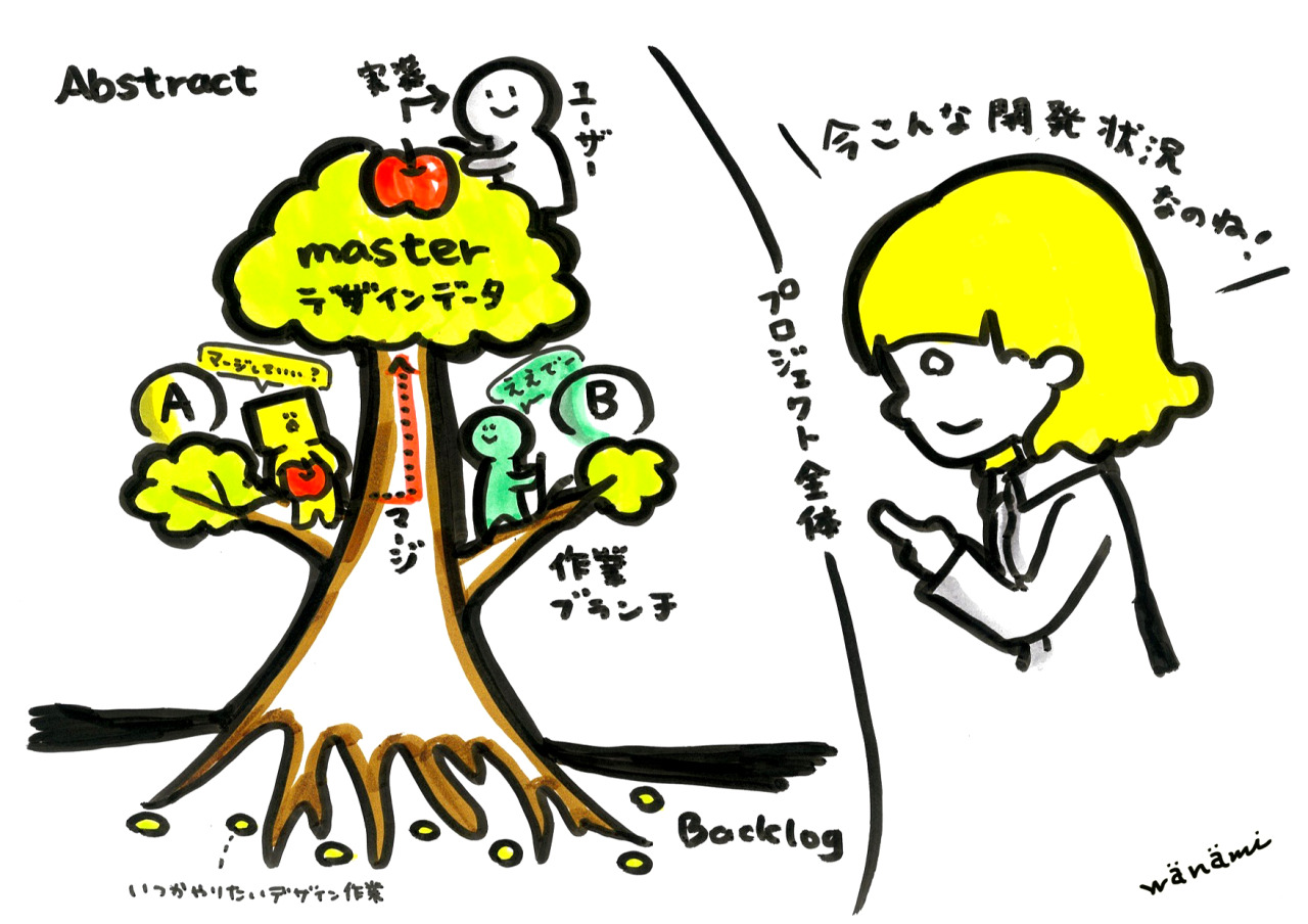 Enjoy Graphic Recording 複数uiデザイナーがいる開発現場にabstractがおすすめな3つの理由 Dena Design Enjoy Graphic Recording 複数uiデザイナーがいる開発現場にabstractがおすすめな3つの理由 Dena Design