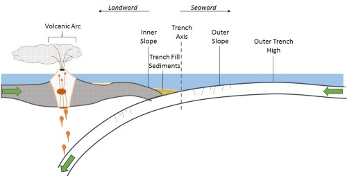 What is a plate?Often on this page you’ll hear me talking about plate motion, plate tectonics, or pl