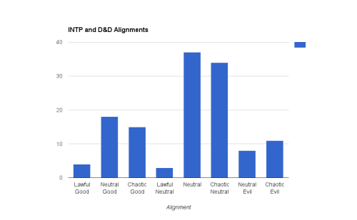 isfjwallflower: isfjwallflower:INTP and D&D Alignment(I did INTP first because the type was on