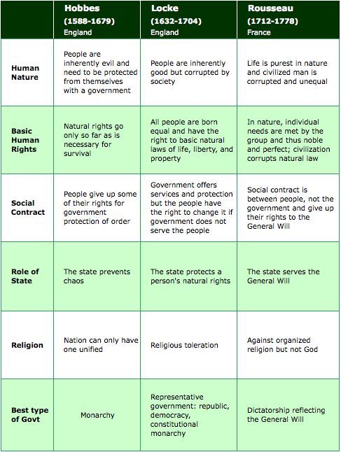 hobbes locke and rousseau social contract