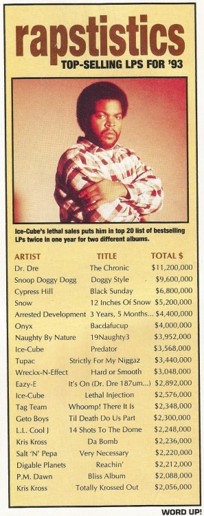 RAPSTISTICS: THE TOP SELLING LP’s FROM 20 YEARS AGO