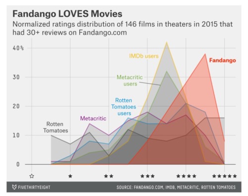 This chart from fivethirtyeight shows a histogram of movie reviews from 5 different sources. The reason they made this chart is to show that aggregated reviews on Fandango are skewed too high and thus untrustworthy (which is an appropriate...