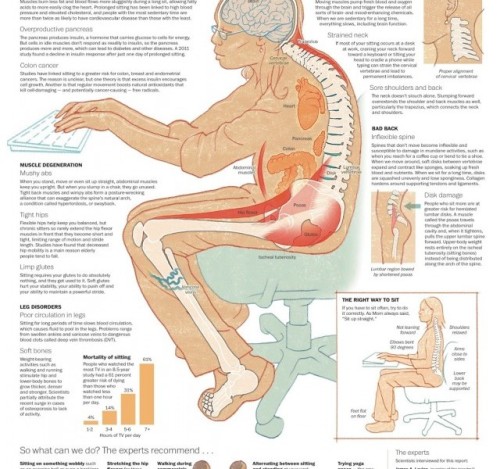 Sitting is the new smoking.  Read this to see how too much sitting impacts you, and what you ca