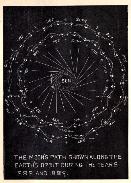 nemfrog:  Moon’s path. 1888 &amp; 1889. 