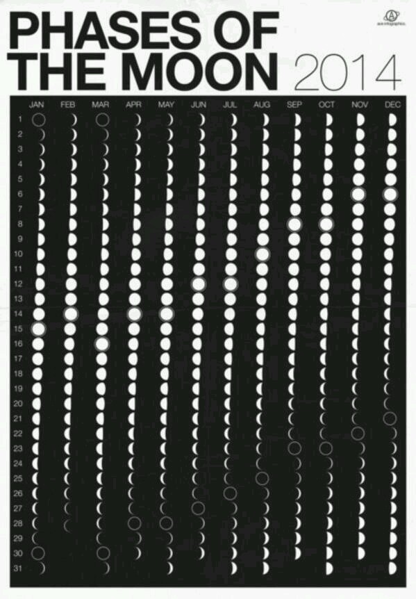 thebabewithpower:  Moon phases this year! Wonderfully useful!
