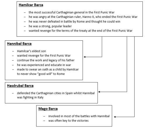 cannae-u-not-omg:The Barcids- a family treeHamilcar Barca and his three sons: Hannibal, Hasdrubal an