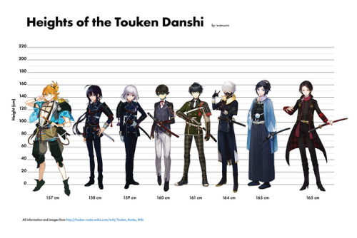 wamuura: so i’ve been watching TONS of touken ranbu and i was wondering exactly how tall all of the 