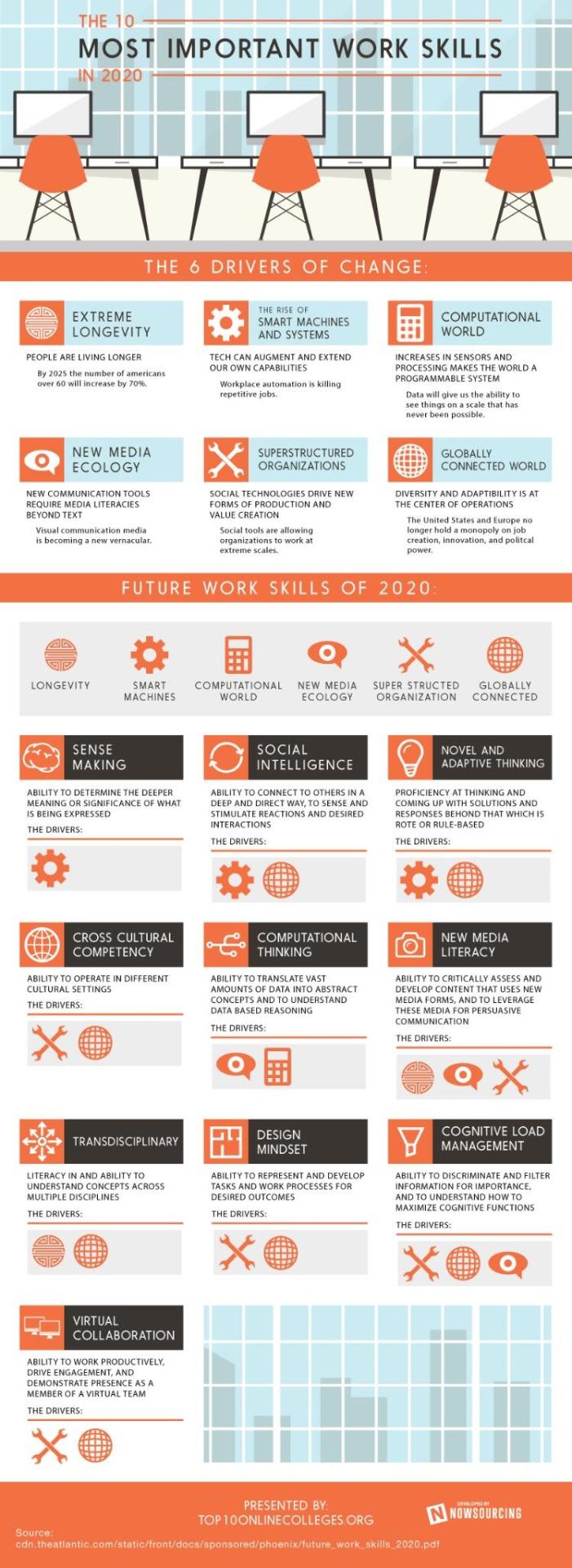 futurescope:
“ The 10 Most Important Business Skills in 2020
Based on this report from the Institute for the Future.
”