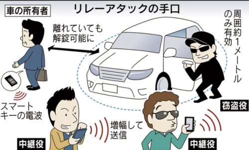 kogumarecord: スマートキーの弱点突く車盗難　微弱電波中継し解錠　　：日本経済新聞