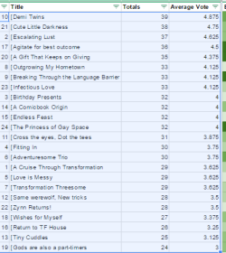 In case you missed them, I posted a [few] [paragraph] [stories] last night. However, the real news is the final outcome of the ū  Patron Poll:The fact that no story premise scored less than a 3 on average is pretty remarkable, but then again these were