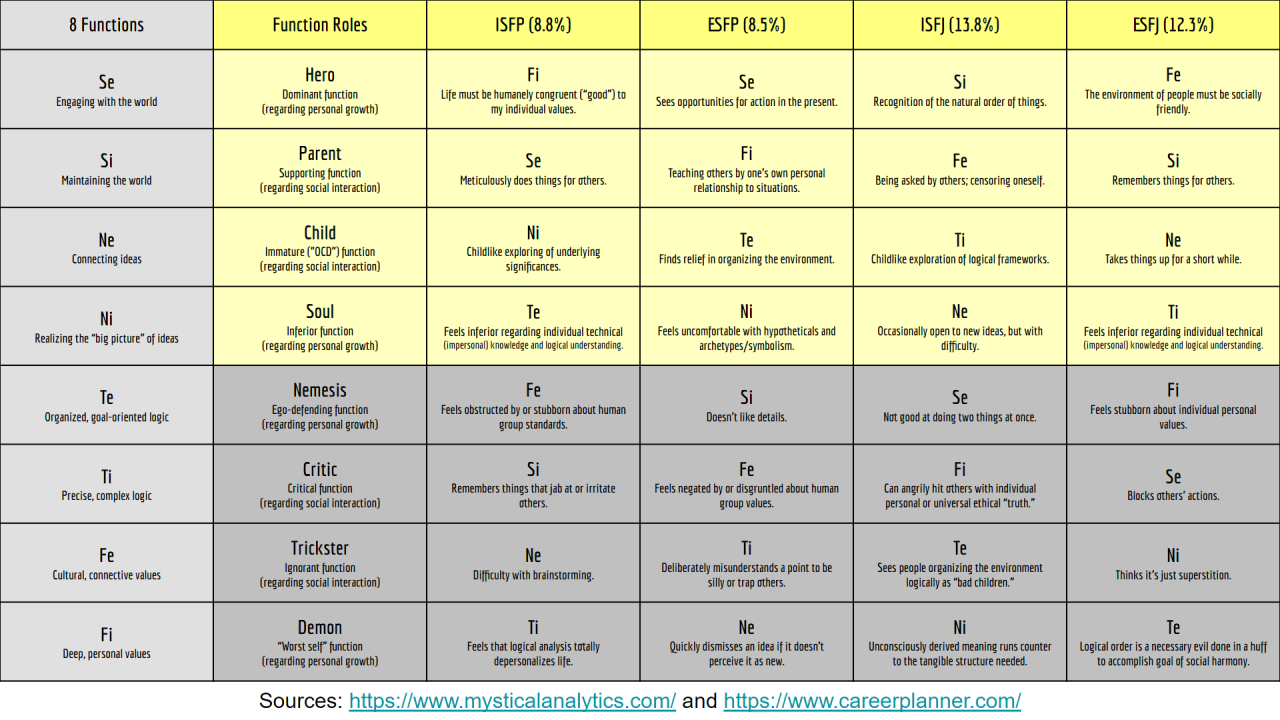 Cognitive functions - Te in your stack