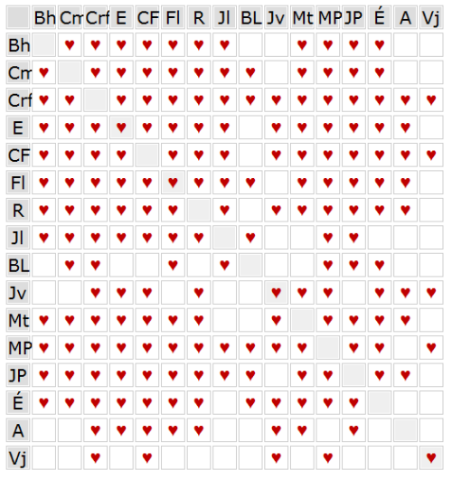 pilferingapples: oilan: chainsawpoet: melannen: Chart of 2-character romantic pairings between major