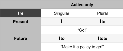 hanadoodles:Table of Latin imperatives for your convenience! Has an example of both a regular and a 