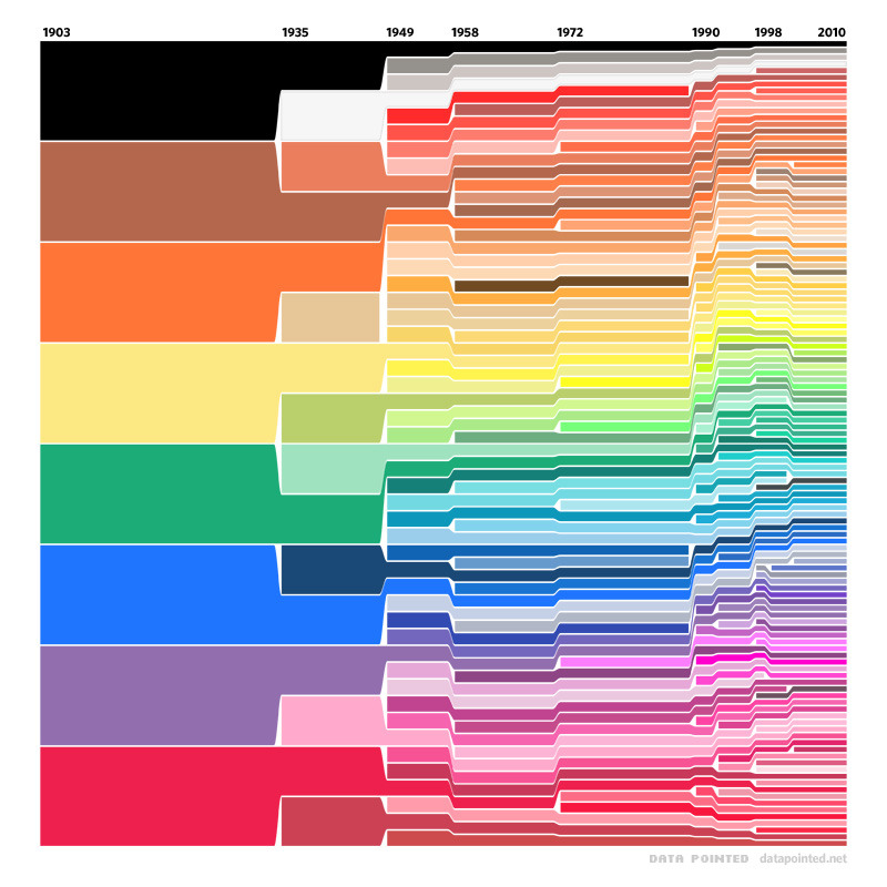 markwillis:  Crayola Color Chart, 1903-2010. (Data Pointed) 