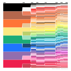 markwillis:  Crayola Color Chart, 1903-2010.