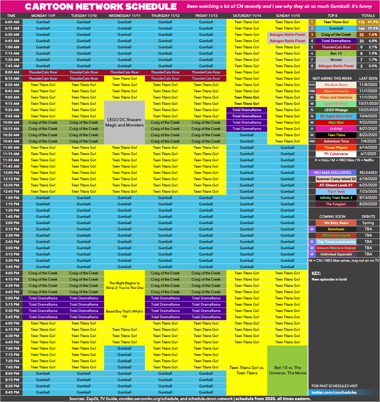 Build Your Dream Mid & End 2000s, Early and mid 2010s & early 2020s Cartoon  Network Lineup, You Have $20 : r/CartoonNetwork