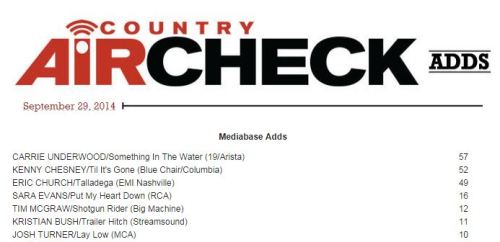 Congrats @CarrieUnderwood! Something In The Water is the #1 most-added Country song, and it&rsquo;s 