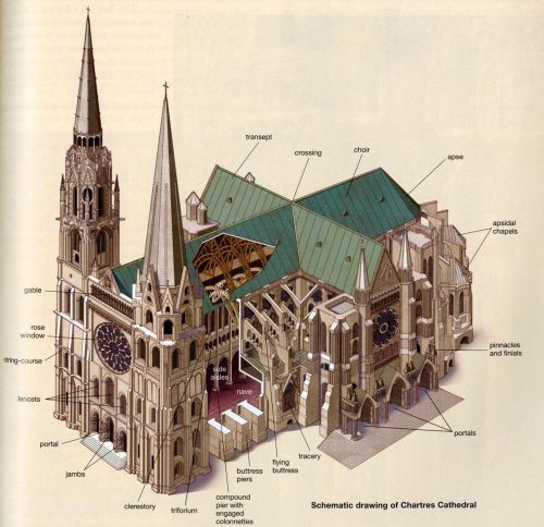 placesandpalaces:Parts of a cathedral