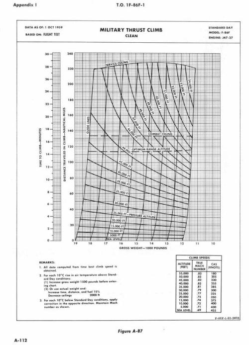 Military flight test thrust-climb relationship diagram