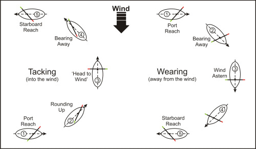 ltwilliammowett:Some diagramms of ship’s sail, rig types, sail parts and tacking and wearing M