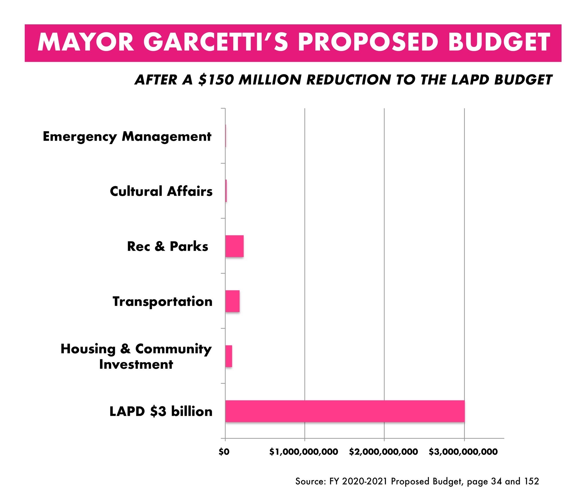 reverseracism:LAPD cornered a councilwoman to cry about losing 5% of their budget.