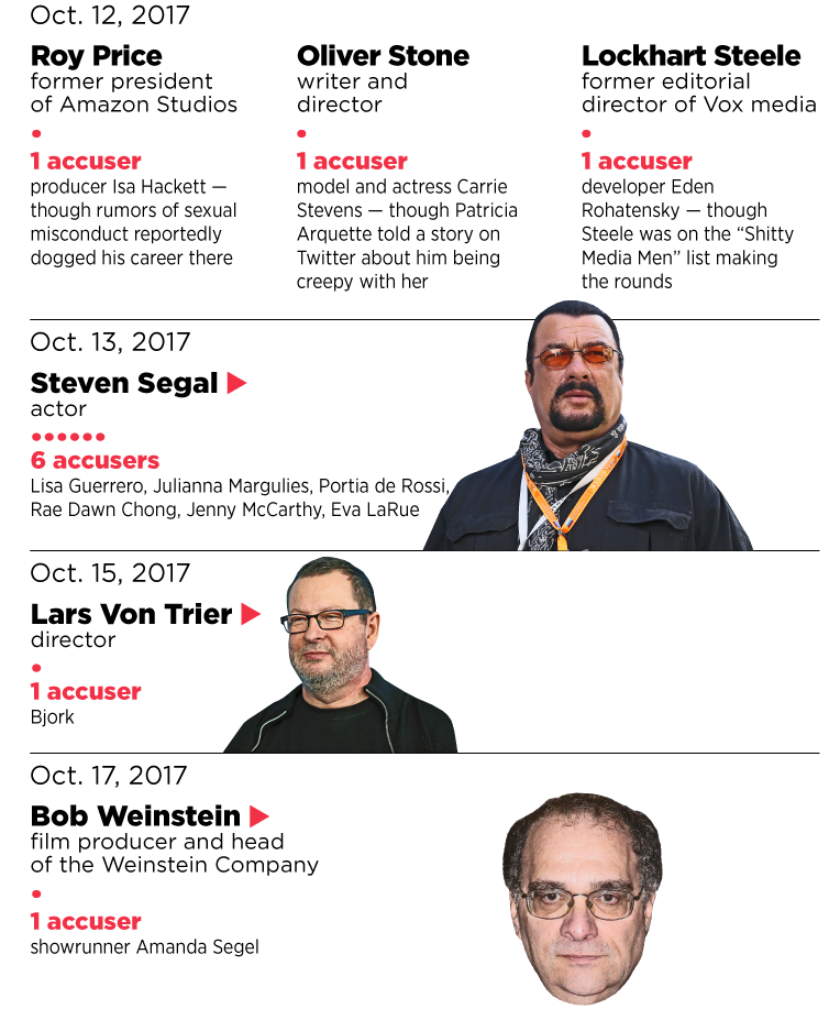 Sexual misconduct accusations in Hollywood summed up in one shocking infographic