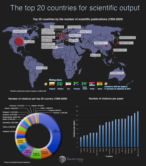 I 20 Paesi Più Produttivi nella Ricerca Scientifica