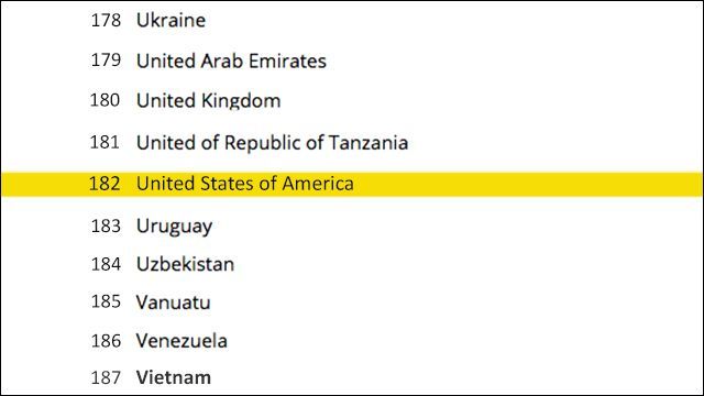clickholeofficial:Embarrassing: The U.S. Is Ranked 182nd In The World Alphabetically