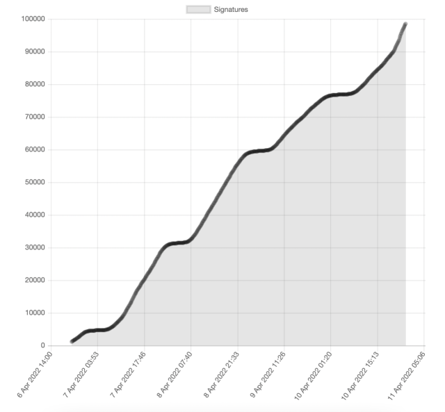 Graph of petition signatures climbing. It's mostly a sharp diagonal line up from lower left to upper right, with four flat bits evenly spaced along the line.