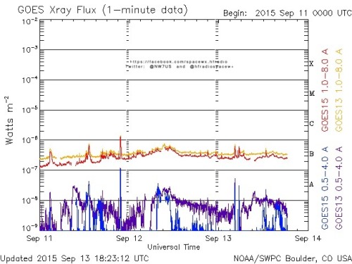 Here is the current forecast discussion on space weather and geophysical activity, issued 2015 Sep 13 1230 UTC.
Solar Activity
24 hr Summary: Solar activity was very low with a few B-class events observed from Region 2414 (S10W43, Dhi/beta-gamma)....