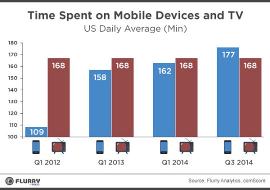 Time spent on mobile devices and TV