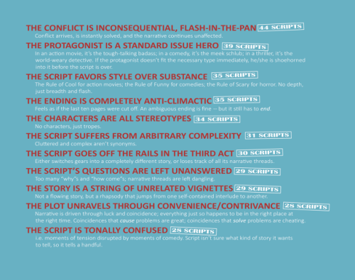 fictionwritingtips:thebluebird:A professional script reader read 300 screenplays for five different 