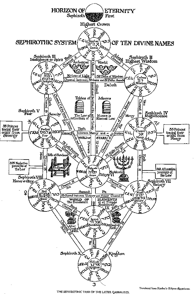 Scarlet-Library:  A Depiction Of The Tree Of Life, A Symbol Used In The Esoteric