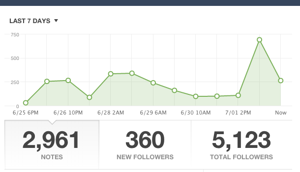 I didnt even realize I broke (Completely demolished) the 5k follower barrier.  So