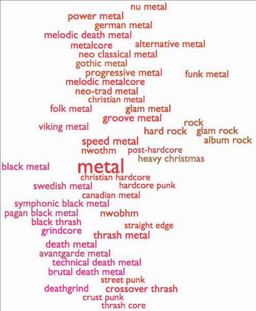 A tag cloud of the most popular metal sub-genres, courtesy of Everynoise. Didn’t even know most of t