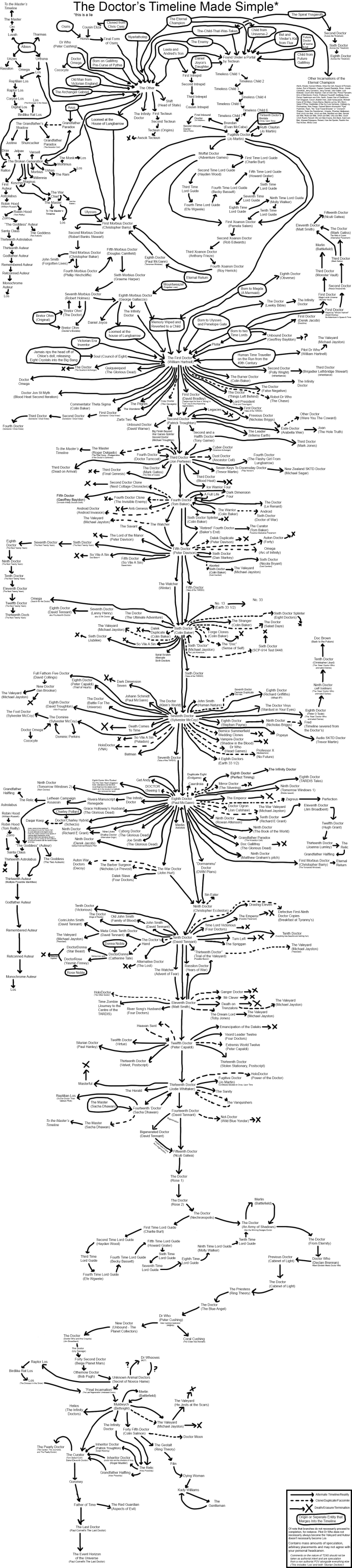 The Doctor's Timeline (v14)