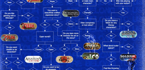 williams-blood:  sporadicintellect:  gamesnextcom:  How to pick the perfect video game  I fully support this flow chart. Impressive.  “Do you like being called a n00b by 8 years olds? Yes? Halo 3.” 