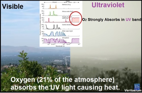 The Greenhouse Effect is a HoaxIt tells us that the absorption of infrared by the GHGs (0.04% of the