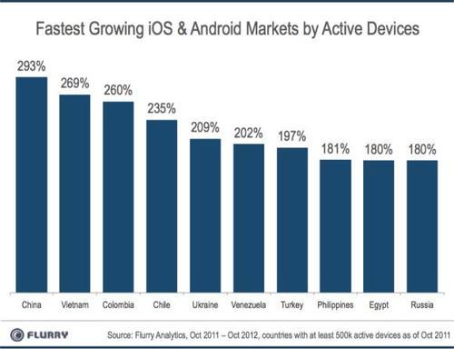 Fastest growing iOS and Android markets by Active devices - China, Vietnam, Colombia, Chile, Ukraine, Venezuela, Turkey, Philippines, Egypt, Russia