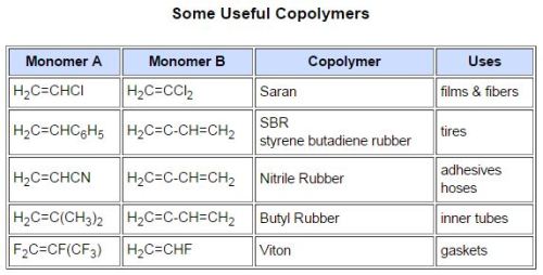 materialsscienceandengineering: Above are listed many common polymers, the basic type of polymeriza
