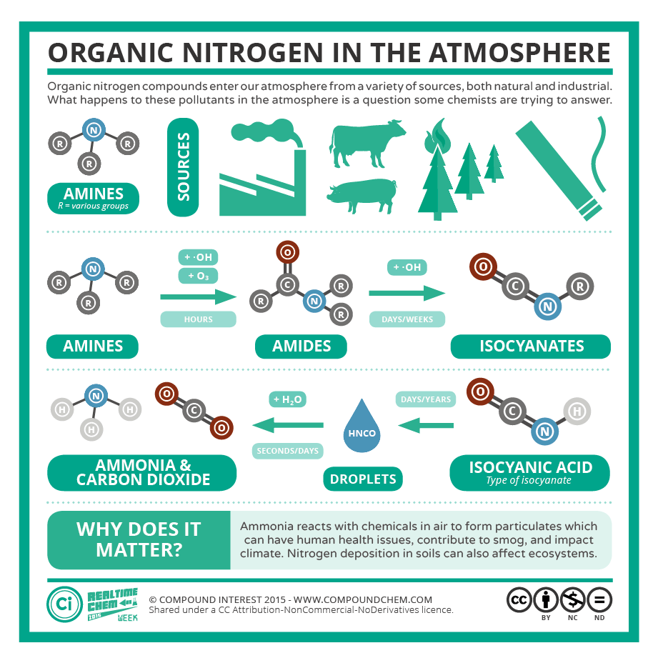compoundchem:  Various processes release nitrogen-containing compounds into the atmosphere,