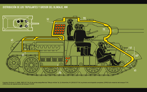 enrique262: militaryhistoryvisualized: enrique262: The crew layout and armor thickness of a T-34-76 