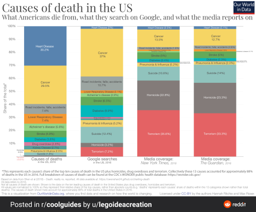 singyourheart-out:sixpenceee:Causes of death in the USThis is important.