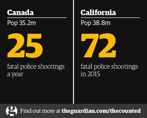 ambwblog:    The number of people killed by police in the United States during 2015 reached 500 on Wednesday, according to a Guardian investigation, after two young black men were shot dead in New York City and Cincinnati.  Source, Source2