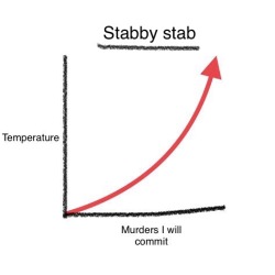 thearomanticsnake:Welcome back to its really hot and I’m going to murder someone